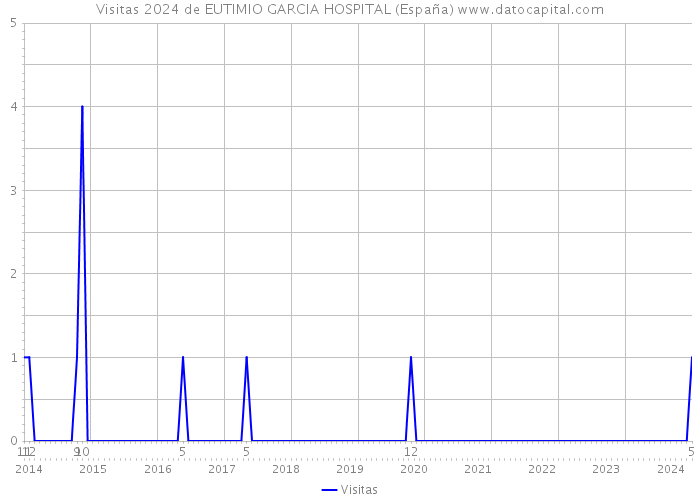 Visitas 2024 de EUTIMIO GARCIA HOSPITAL (España) 