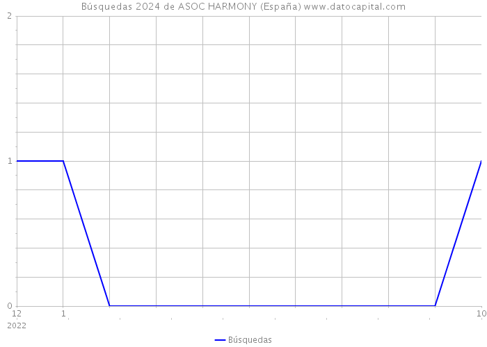 Búsquedas 2024 de ASOC HARMONY (España) 
