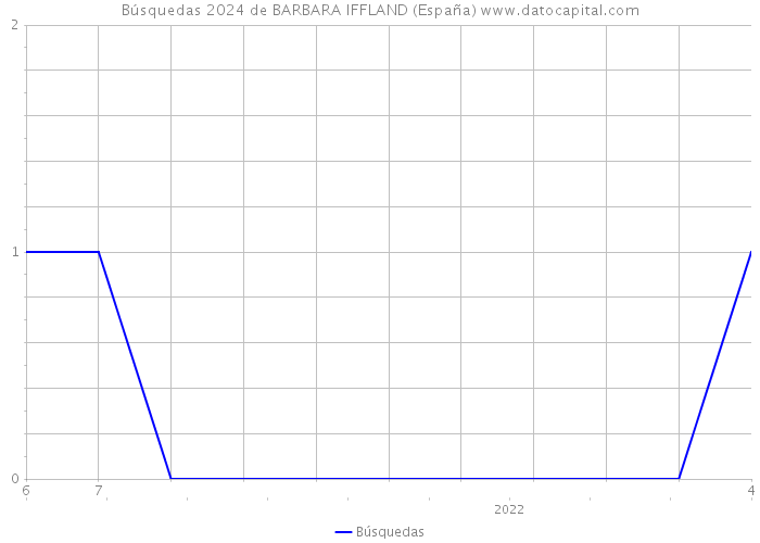 Búsquedas 2024 de BARBARA IFFLAND (España) 