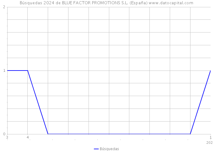 Búsquedas 2024 de BLUE FACTOR PROMOTIONS S.L. (España) 