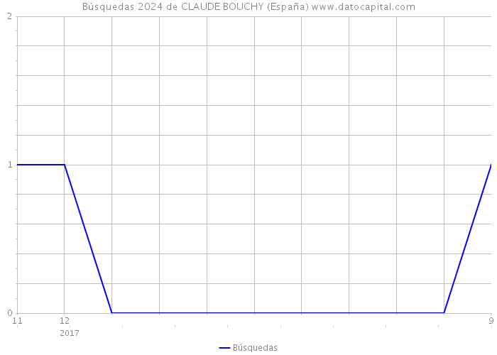 Búsquedas 2024 de CLAUDE BOUCHY (España) 