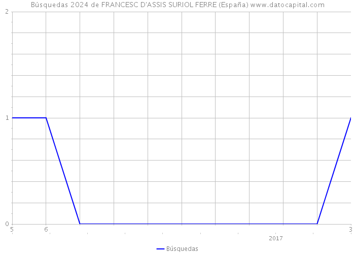 Búsquedas 2024 de FRANCESC D'ASSIS SURIOL FERRE (España) 