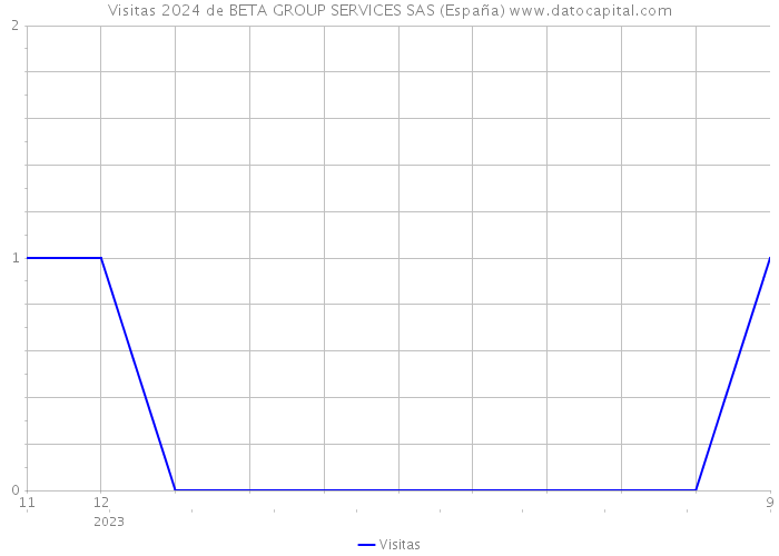 Visitas 2024 de BETA GROUP SERVICES SAS (España) 