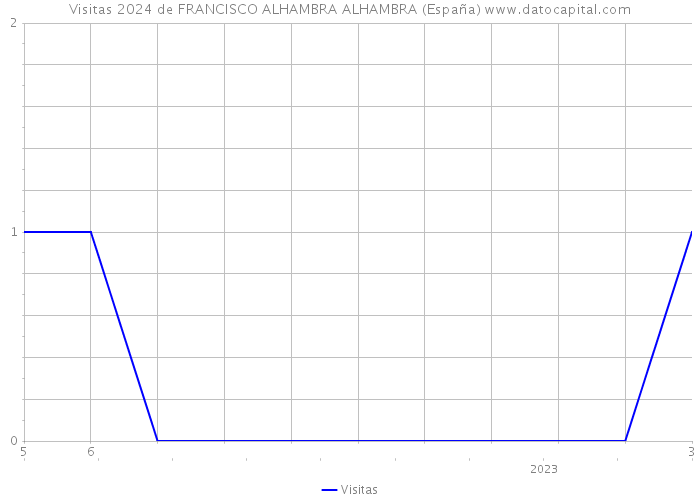 Visitas 2024 de FRANCISCO ALHAMBRA ALHAMBRA (España) 