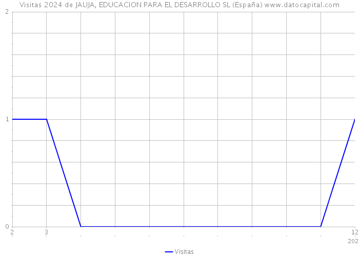 Visitas 2024 de JAUJA, EDUCACION PARA EL DESARROLLO SL (España) 