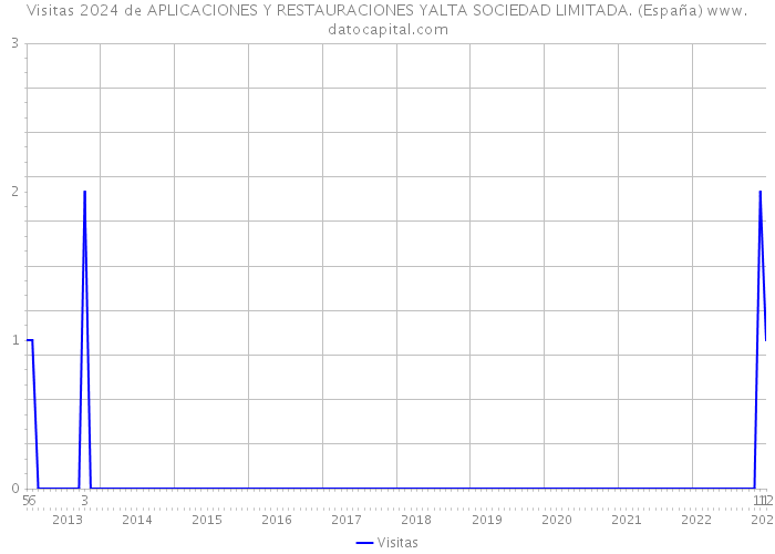 Visitas 2024 de APLICACIONES Y RESTAURACIONES YALTA SOCIEDAD LIMITADA. (España) 