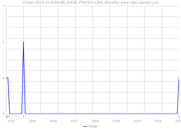 Visitas 2024 de MANUEL ANGEL FRANCO LEAL (España) 