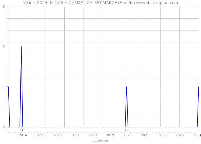 Visitas 2024 de MARIA CARMEN CALBET MARCE (España) 
