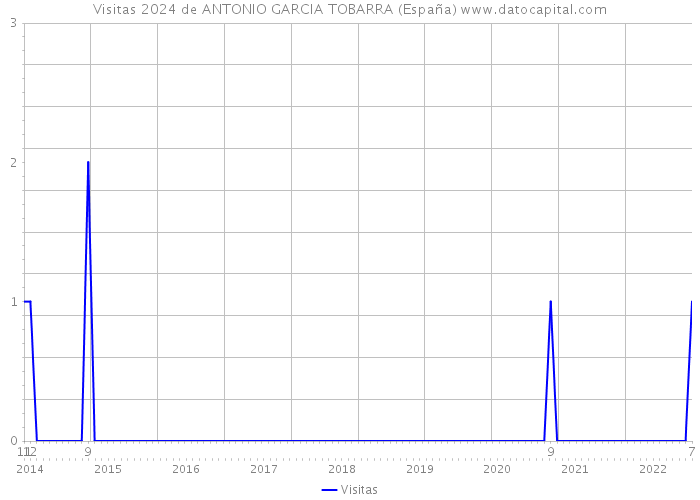 Visitas 2024 de ANTONIO GARCIA TOBARRA (España) 