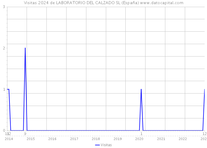 Visitas 2024 de LABORATORIO DEL CALZADO SL (España) 