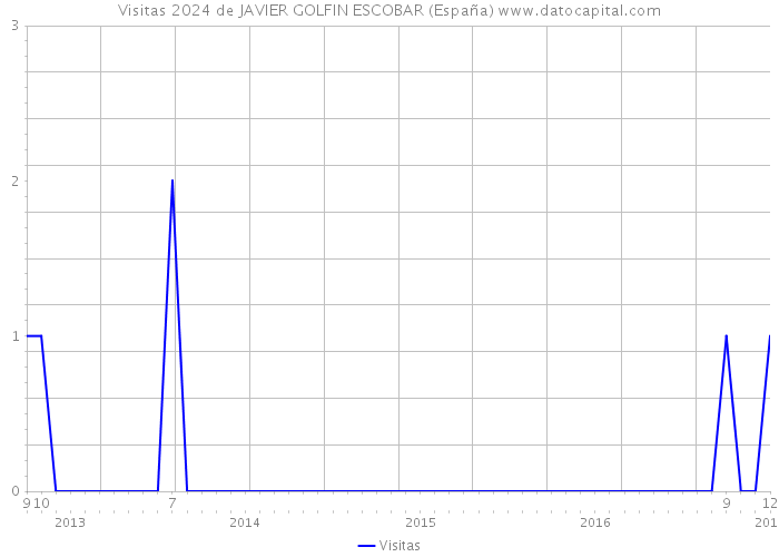 Visitas 2024 de JAVIER GOLFIN ESCOBAR (España) 