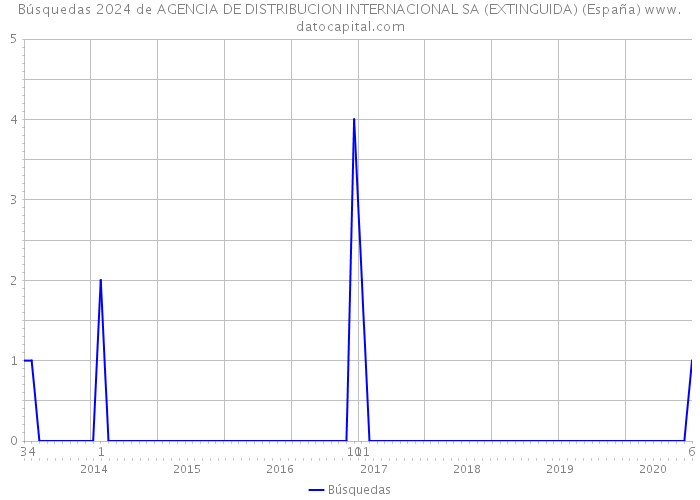 Búsquedas 2024 de AGENCIA DE DISTRIBUCION INTERNACIONAL SA (EXTINGUIDA) (España) 
