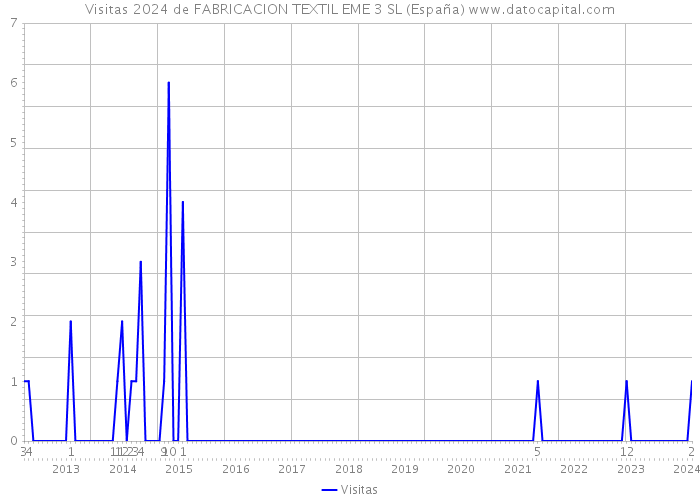 Visitas 2024 de FABRICACION TEXTIL EME 3 SL (España) 