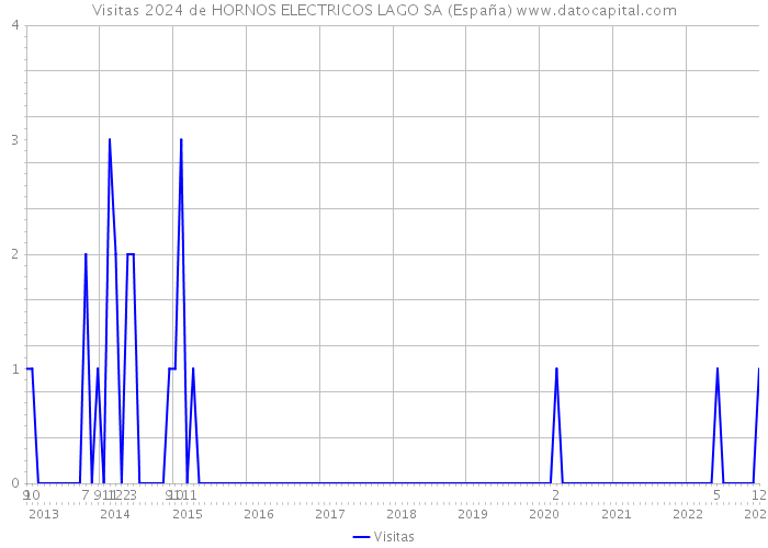 Visitas 2024 de HORNOS ELECTRICOS LAGO SA (España) 