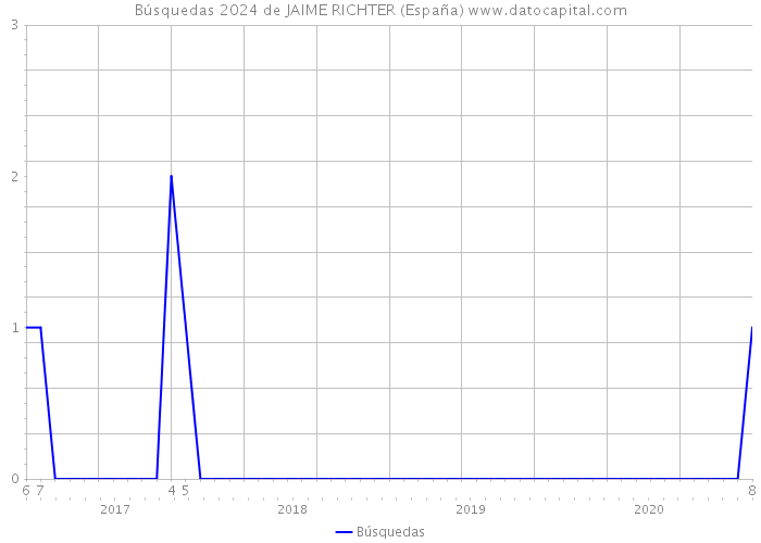 Búsquedas 2024 de JAIME RICHTER (España) 