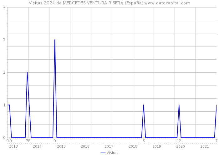 Visitas 2024 de MERCEDES VENTURA RIBERA (España) 