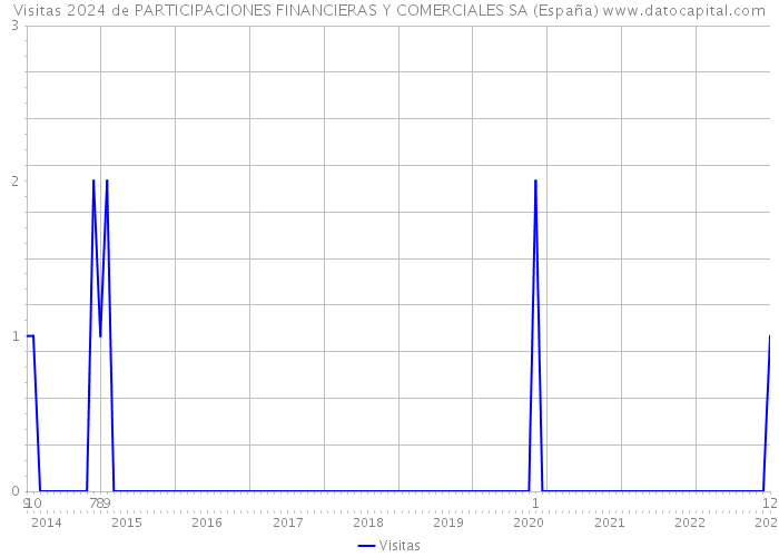Visitas 2024 de PARTICIPACIONES FINANCIERAS Y COMERCIALES SA (España) 