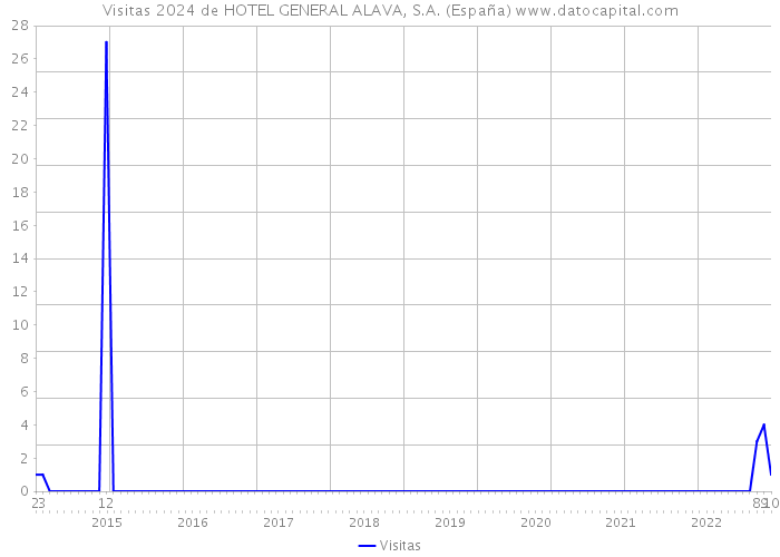 Visitas 2024 de HOTEL GENERAL ALAVA, S.A. (España) 