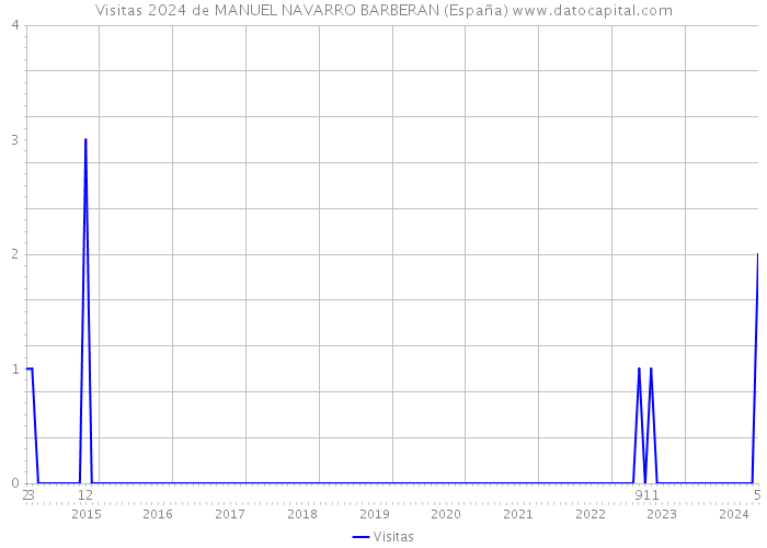 Visitas 2024 de MANUEL NAVARRO BARBERAN (España) 