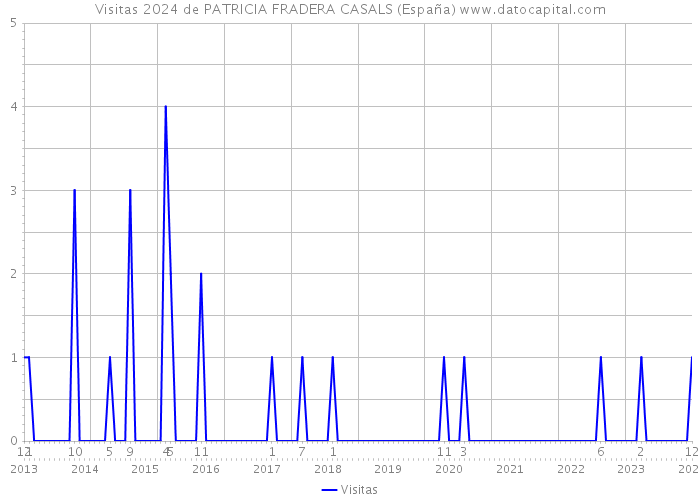 Visitas 2024 de PATRICIA FRADERA CASALS (España) 