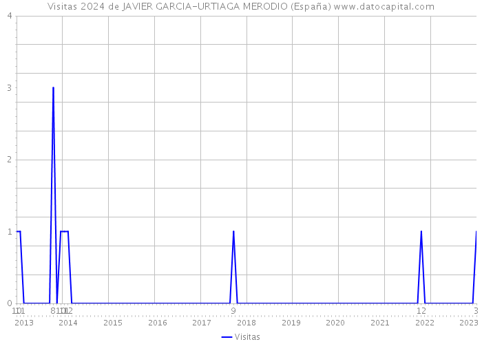 Visitas 2024 de JAVIER GARCIA-URTIAGA MERODIO (España) 