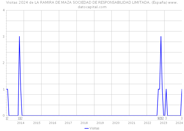 Visitas 2024 de LA RAMIRA DE MAZA SOCIEDAD DE RESPONSABILIDAD LIMITADA. (España) 