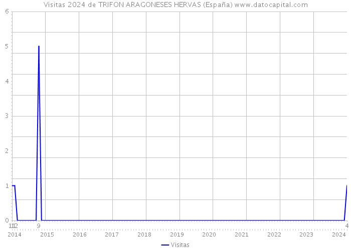 Visitas 2024 de TRIFON ARAGONESES HERVAS (España) 