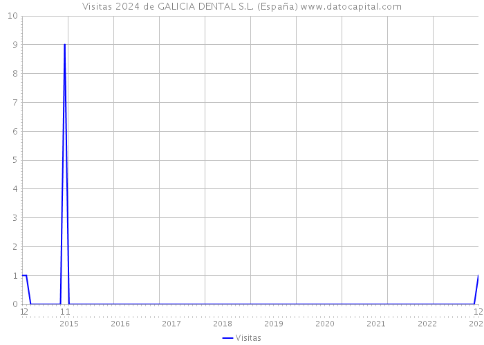 Visitas 2024 de GALICIA DENTAL S.L. (España) 
