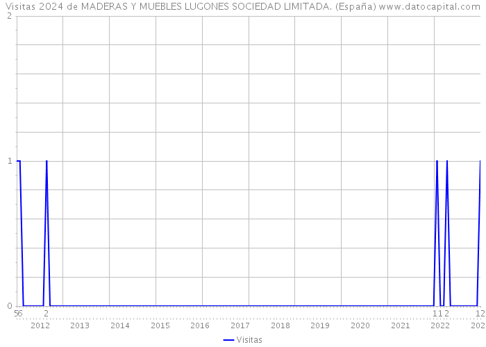 Visitas 2024 de MADERAS Y MUEBLES LUGONES SOCIEDAD LIMITADA. (España) 