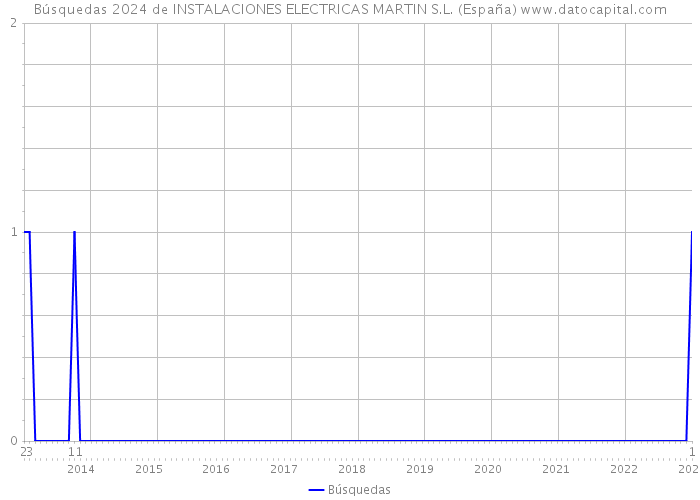 Búsquedas 2024 de INSTALACIONES ELECTRICAS MARTIN S.L. (España) 