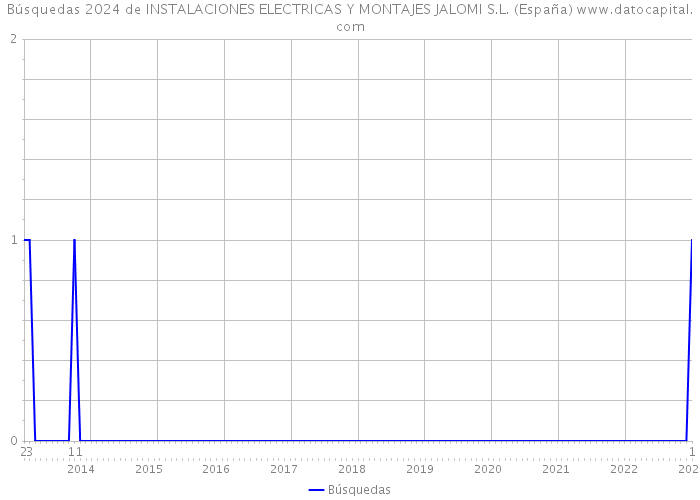 Búsquedas 2024 de INSTALACIONES ELECTRICAS Y MONTAJES JALOMI S.L. (España) 