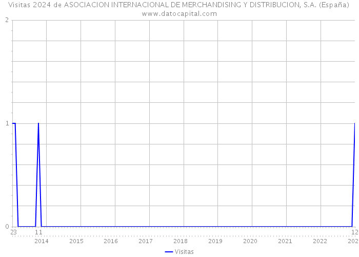 Visitas 2024 de ASOCIACION INTERNACIONAL DE MERCHANDISING Y DISTRIBUCION, S.A. (España) 