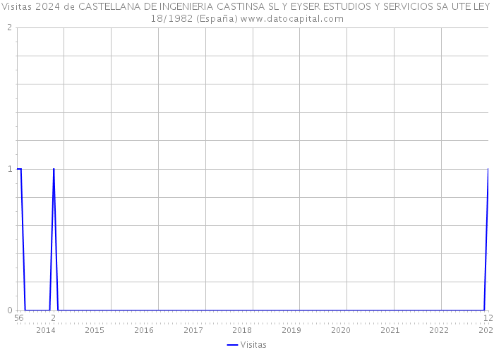 Visitas 2024 de CASTELLANA DE INGENIERIA CASTINSA SL Y EYSER ESTUDIOS Y SERVICIOS SA UTE LEY 18/1982 (España) 