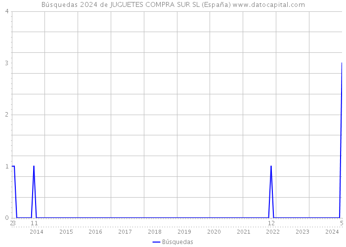 Búsquedas 2024 de JUGUETES COMPRA SUR SL (España) 