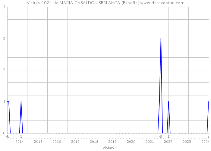 Visitas 2024 de MARIA GABALDON BERLANGA (España) 