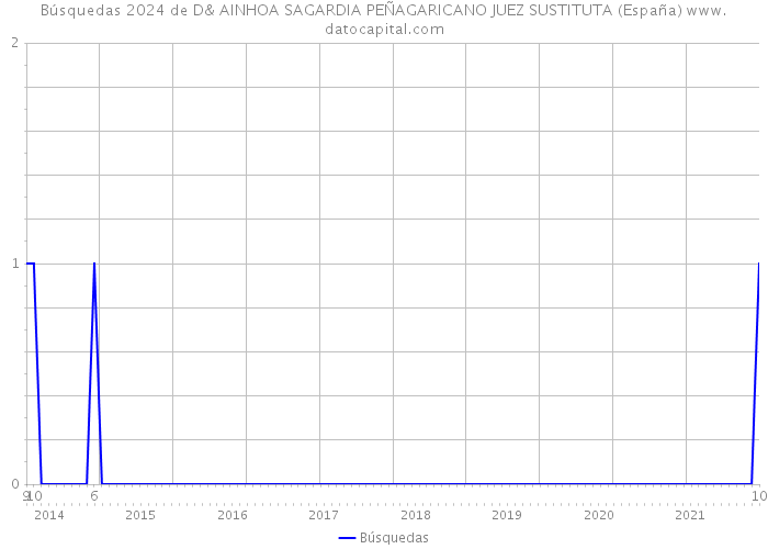 Búsquedas 2024 de D& AINHOA SAGARDIA PEÑAGARICANO JUEZ SUSTITUTA (España) 