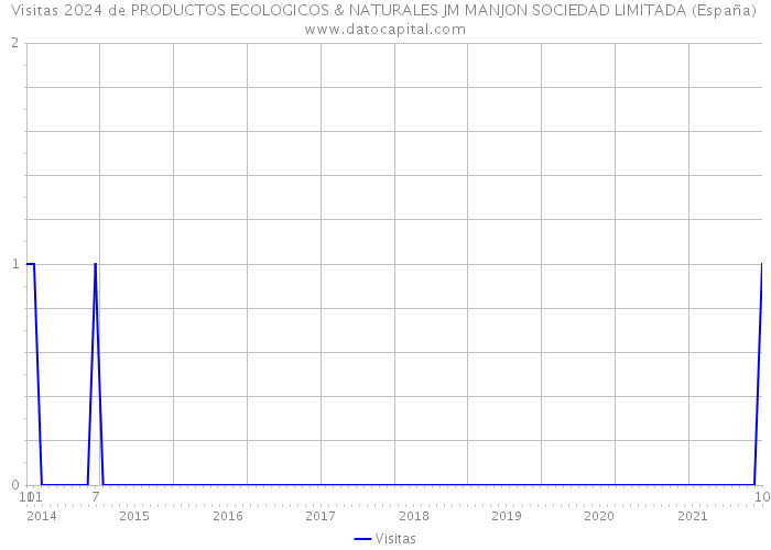 Visitas 2024 de PRODUCTOS ECOLOGICOS & NATURALES JM MANJON SOCIEDAD LIMITADA (España) 