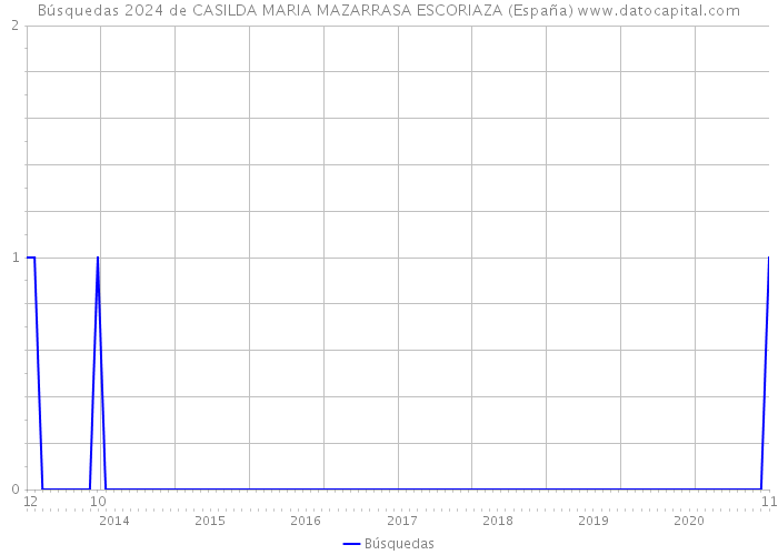 Búsquedas 2024 de CASILDA MARIA MAZARRASA ESCORIAZA (España) 