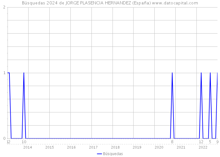 Búsquedas 2024 de JORGE PLASENCIA HERNANDEZ (España) 