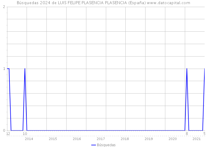 Búsquedas 2024 de LUIS FELIPE PLASENCIA PLASENCIA (España) 