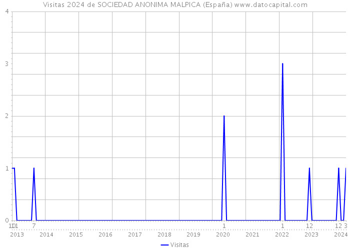 Visitas 2024 de SOCIEDAD ANONIMA MALPICA (España) 