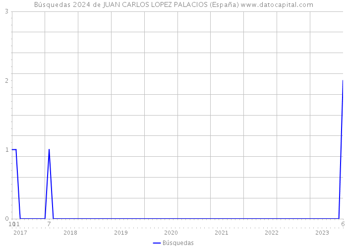 Búsquedas 2024 de JUAN CARLOS LOPEZ PALACIOS (España) 