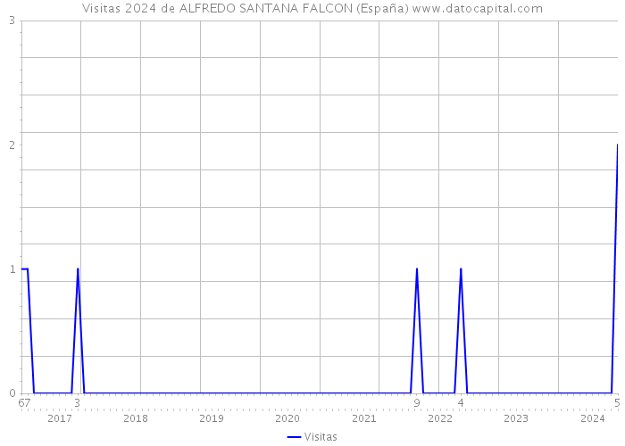 Visitas 2024 de ALFREDO SANTANA FALCON (España) 
