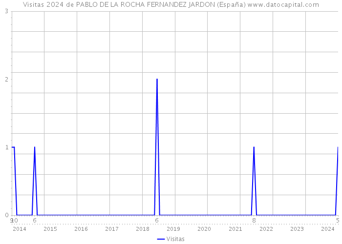 Visitas 2024 de PABLO DE LA ROCHA FERNANDEZ JARDON (España) 