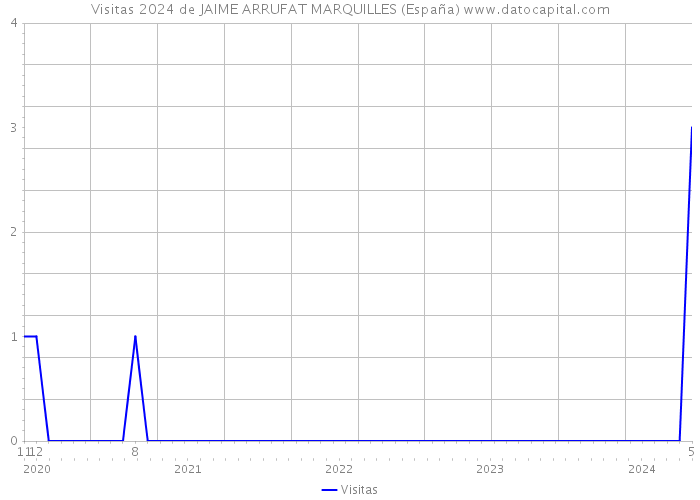 Visitas 2024 de JAIME ARRUFAT MARQUILLES (España) 