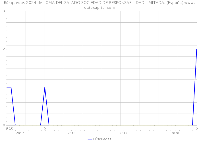Búsquedas 2024 de LOMA DEL SALADO SOCIEDAD DE RESPONSABILIDAD LIMITADA. (España) 