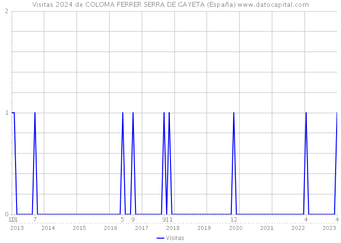 Visitas 2024 de COLOMA FERRER SERRA DE GAYETA (España) 