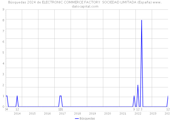 Búsquedas 2024 de ELECTRONIC COMMERCE FACTORY SOCIEDAD LIMITADA (España) 