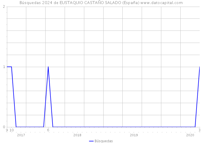 Búsquedas 2024 de EUSTAQUIO CASTAÑO SALADO (España) 