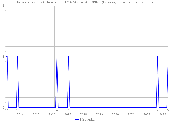 Búsquedas 2024 de AGUSTIN MAZARRASA LORING (España) 